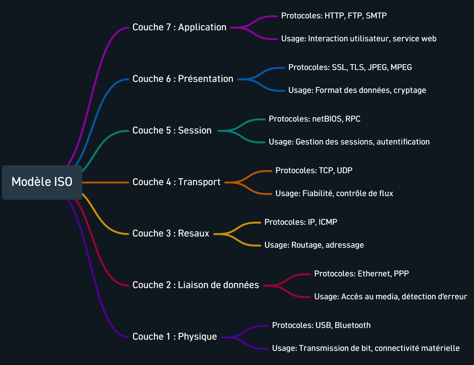 Modèle OSI / ISO